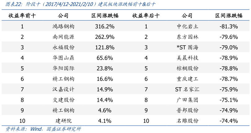 如何了解阶段十  2017412-2021210）建筑板块涨跌幅前十后十