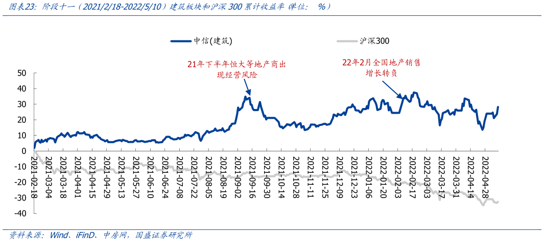 咨询大家阶段十一  2021218-2022510）建筑板块和沪深300累计收益率 单位： %）