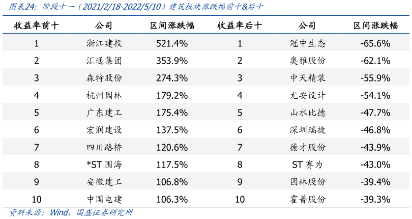 想问下各位网友阶段十一  2021218-2022510）建筑板块涨跌幅前十后十
