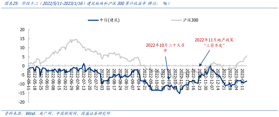 如何了解阶段十二  2022511-2023116）建筑板块和沪深300累计收益率 单位： %）