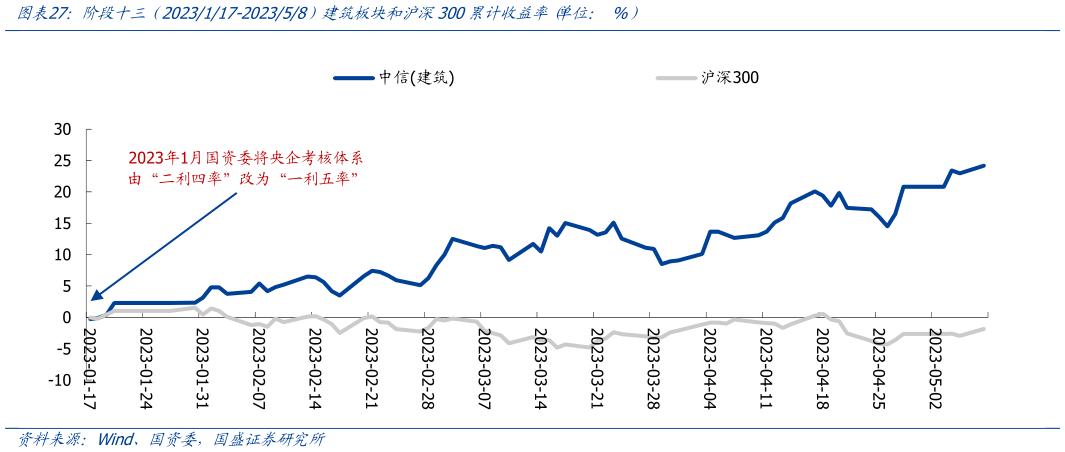 如何了解阶段十三  2023117-202358）建筑板块和沪深300累计收益率 单位： %）