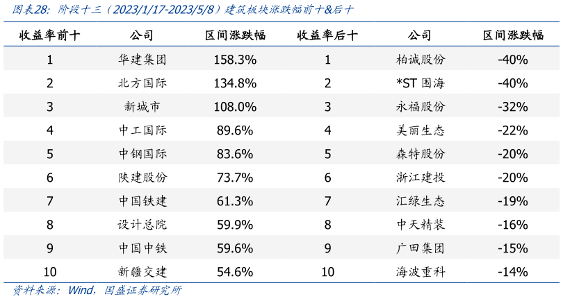 想关注一下阶段十三 2023117-202358)建筑板块涨跌幅前十后十?