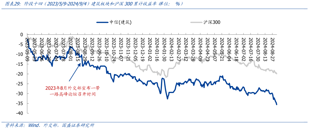 如何了解阶段十四  202359-202494）建筑板块和沪深300累计收益率 单位： %）