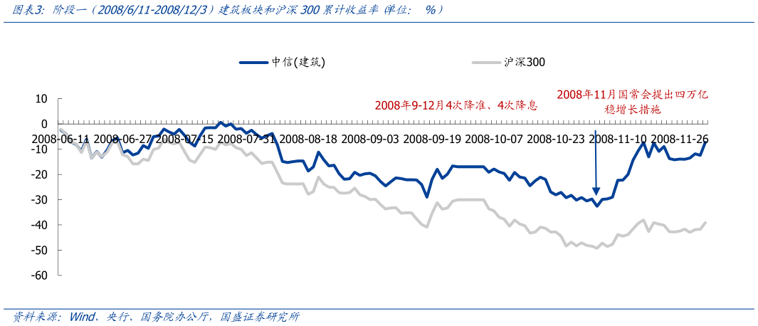 谁能回答阶段一  2008611-2008123）建筑板块和沪深300累计收益率 单位： %）