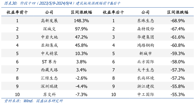 谁知道阶段十四  202359-202494）建筑板块涨跌幅前十后十