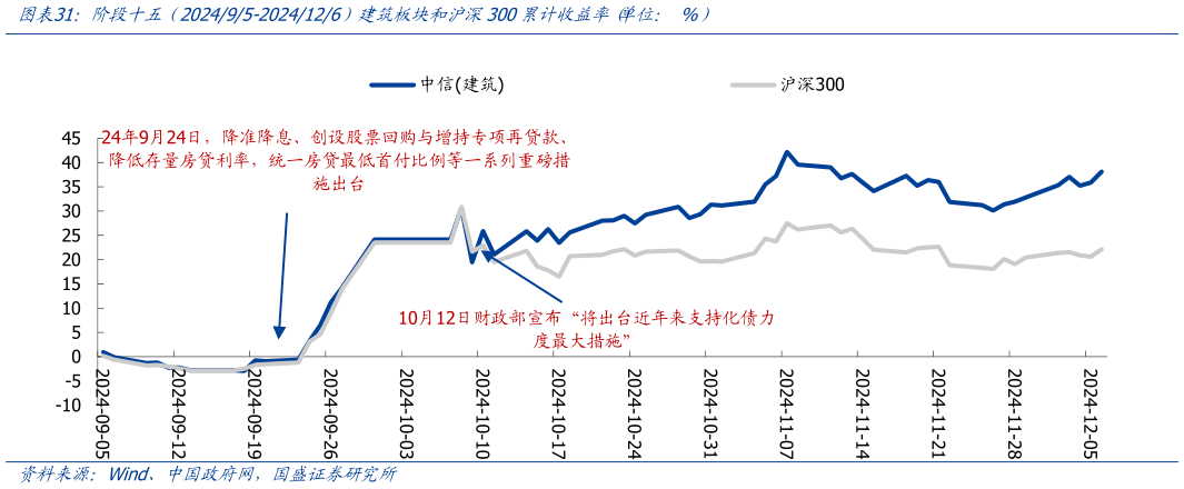 如何才能阶段十五  202495-2024126）建筑板块和沪深300累计收益率 单位： %）