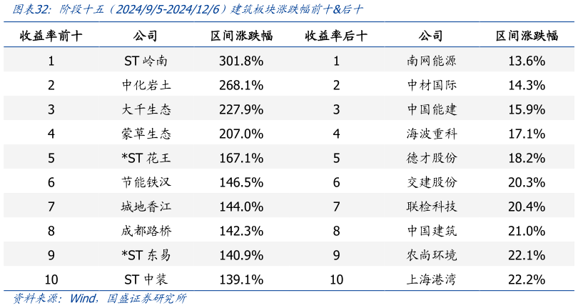 我想了解一下阶段十五  202495-2024126）建筑板块涨跌幅前十后十