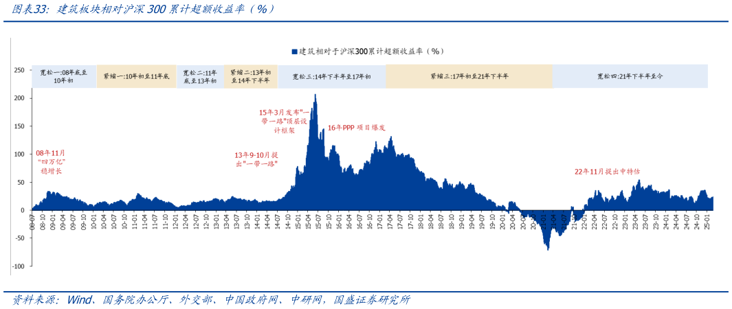 怎样理解建筑板块相对沪深300累计超额收益率  %）