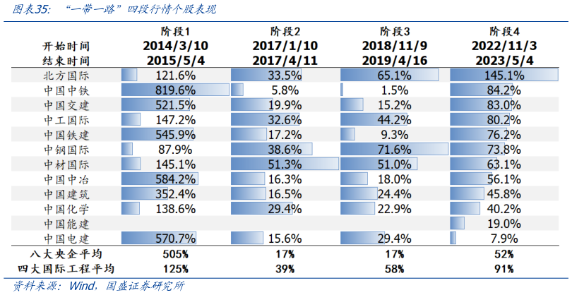 我想了解一下“一带一路”四段行情个股表现