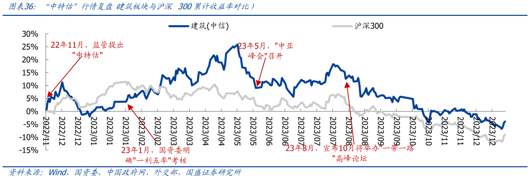 咨询大家“中特估”行情复盘 建筑板块与沪深 300累计收益率对比）