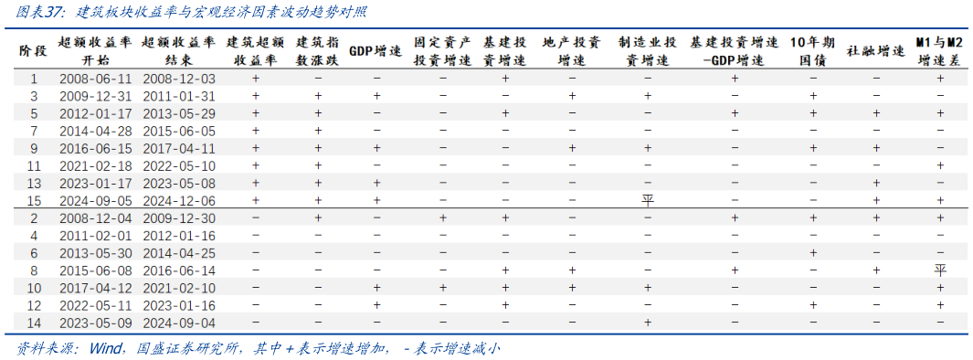 如何了解建筑板块收益率与宏观经济因素波动趋势对照