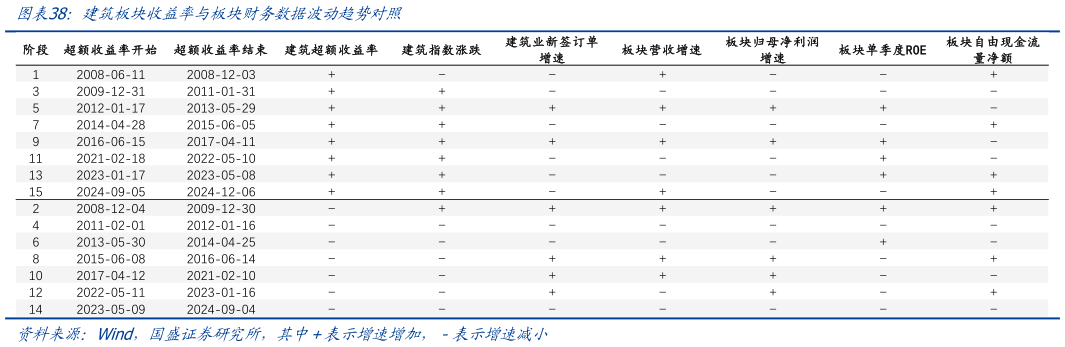 谁知道建筑板块收益率与板块财务数据波动趋势对照?