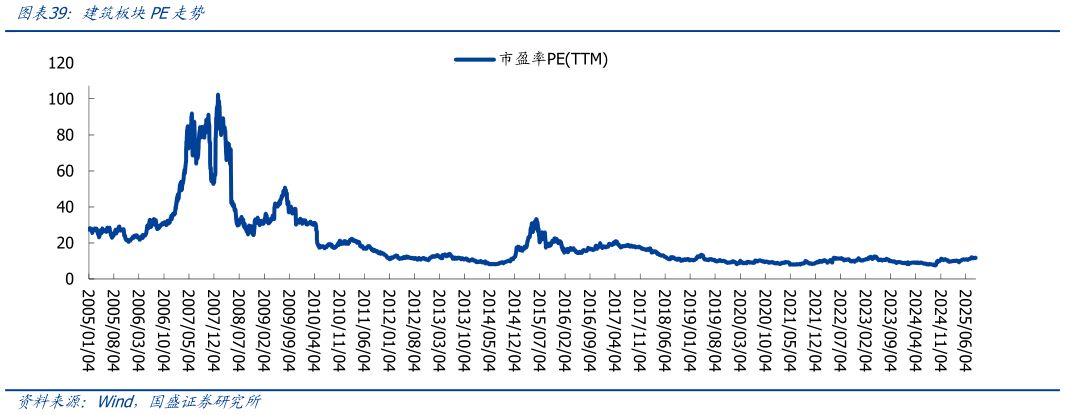 谁能回答建筑板块PE走势?