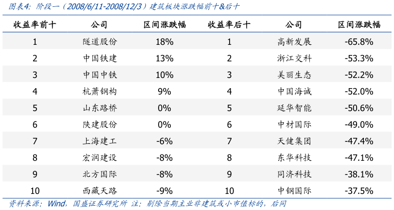 各位网友请教一下阶段一  2008611-2008123）建筑板块涨跌幅前十后十