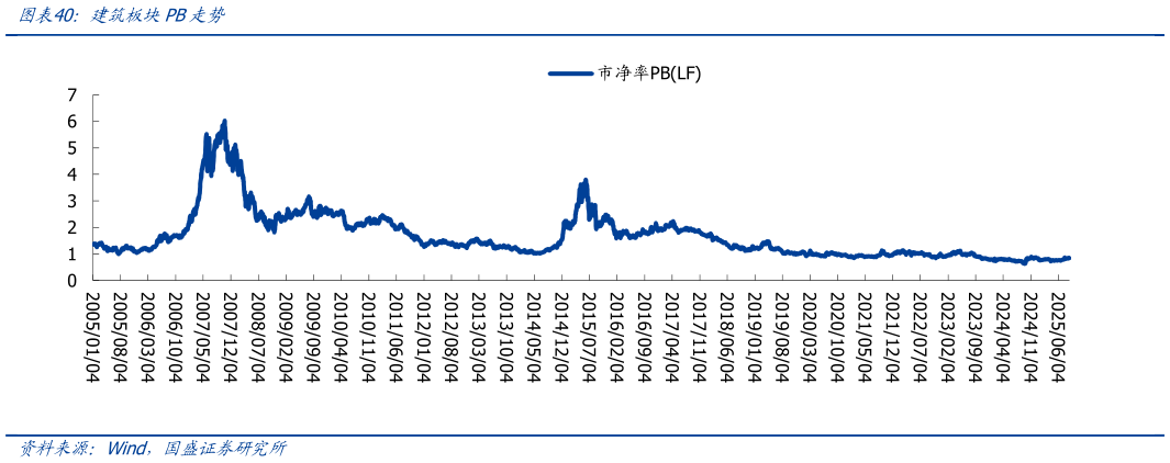 如何了解建筑板块PB走势