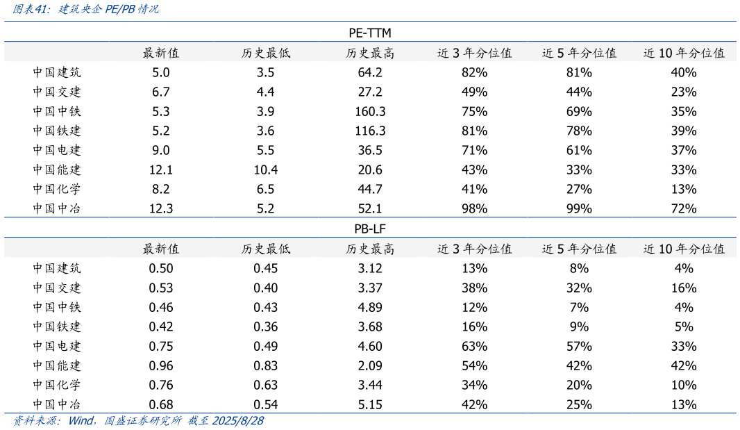 我想了解一下建筑央企PEPB情况
