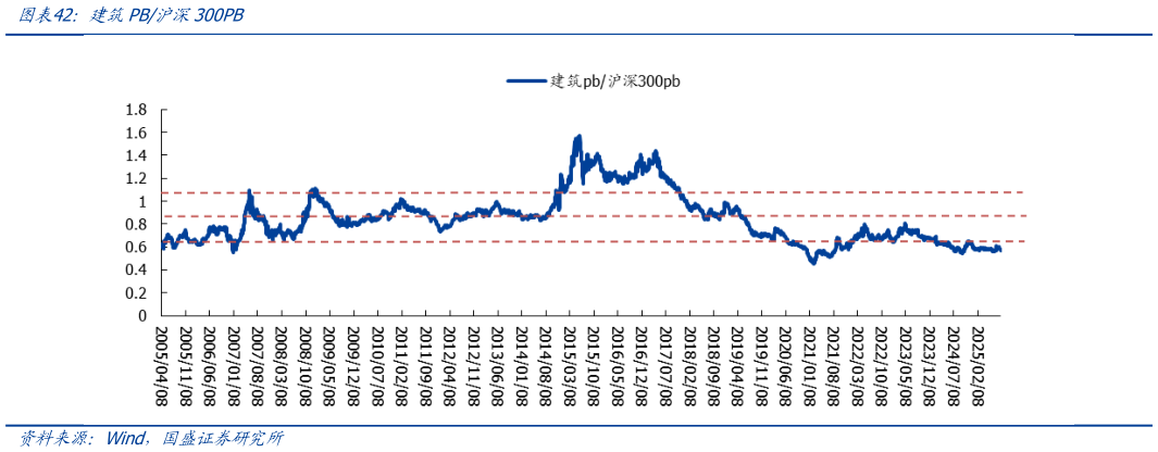 想关注一下建筑PB沪深300PB?