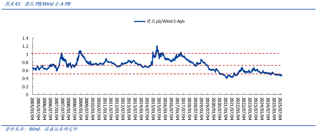 咨询大家建筑PBWind全A PB