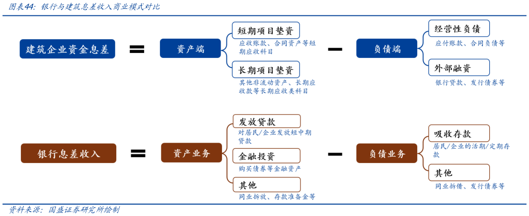 我想了解一下银行与建筑息差收入商业模式对比