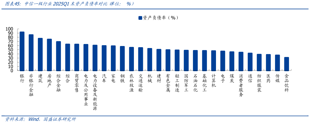 如何了解中信一级行业2025Q1末资产负债率对比 单位： %）