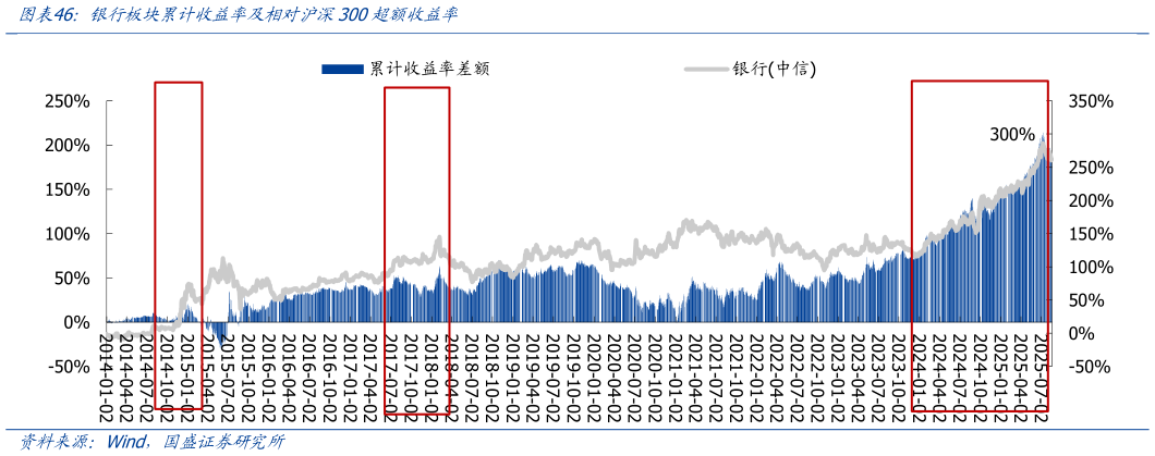 谁能回答银行板块累计收益率及相对沪深300超额收益率