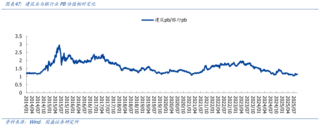 我想了解一下建筑业与银行业PB估值相对变化?