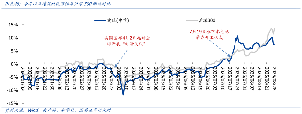 咨询大家今年以来建筑板块涨幅与沪深300涨幅对比