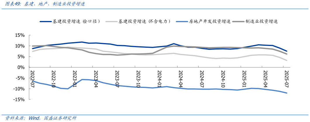 谁能回答基建、地产、制造业投资增速