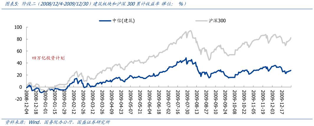 各位网友请教一下阶段二  2008124-20091230）建筑板块和沪深300累计收益率 单位： %）