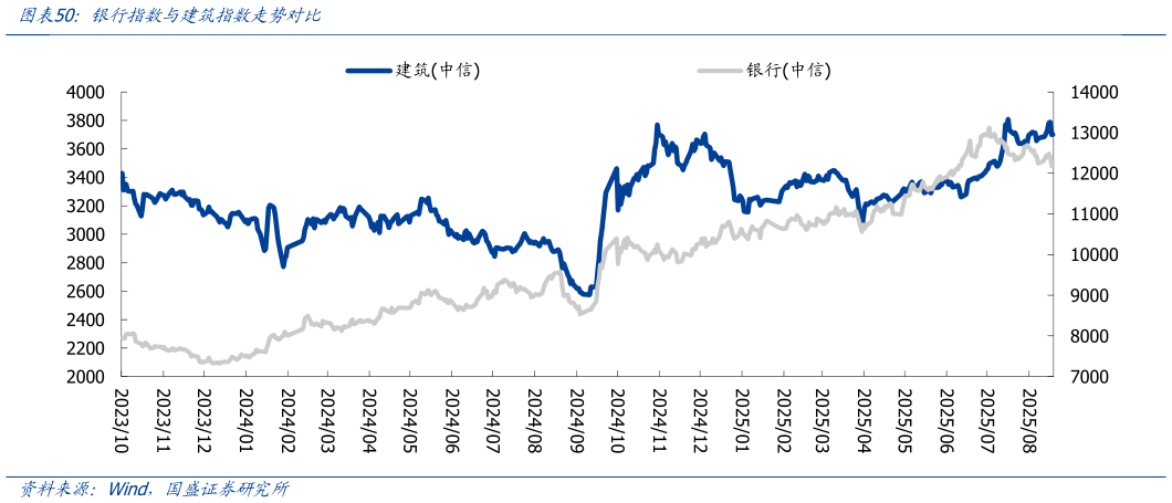 咨询下各位银行指数与建筑指数走势对比