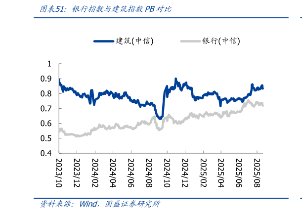 如何解释银行指数与建筑指数PB对比