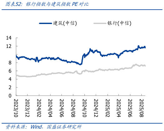 如何了解银行指数与建筑指数PE对比?