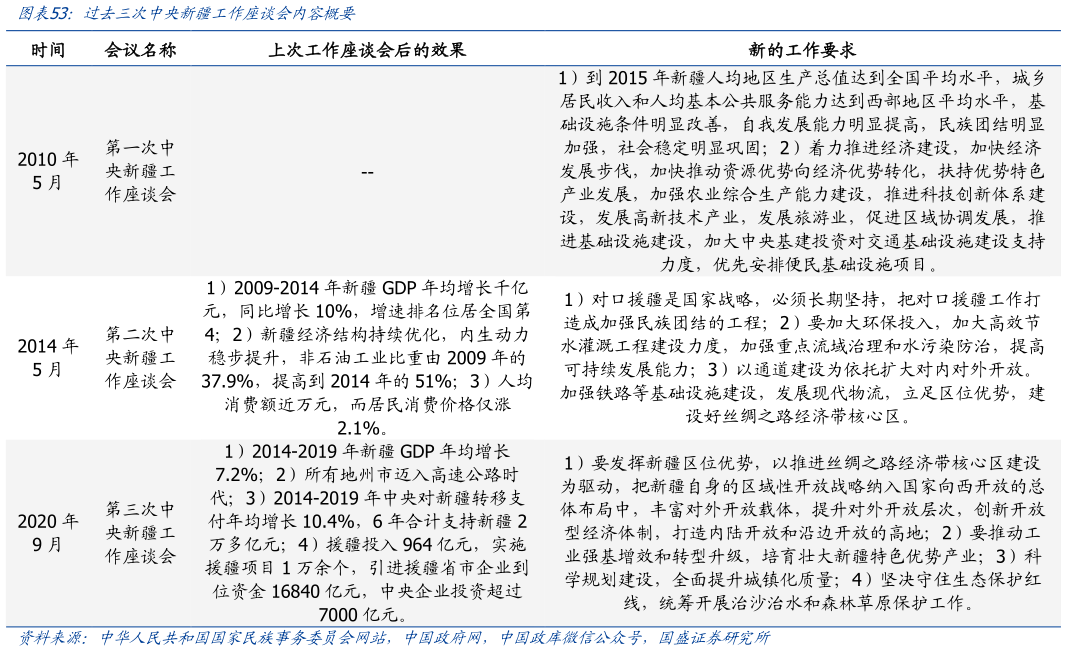 咨询大家过去三次中央新疆工作座谈会内容概要