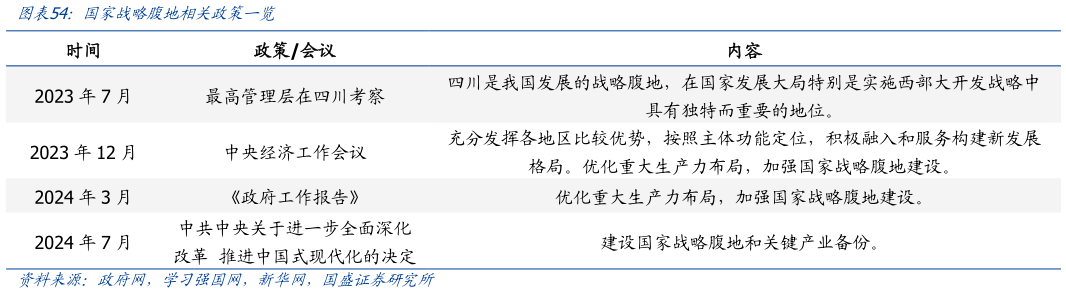 谁能回答国家战略腹地相关政策一览?