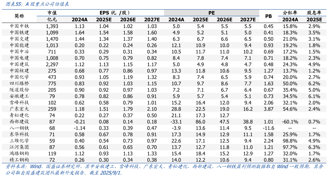 如何解释A股重点公司估值表