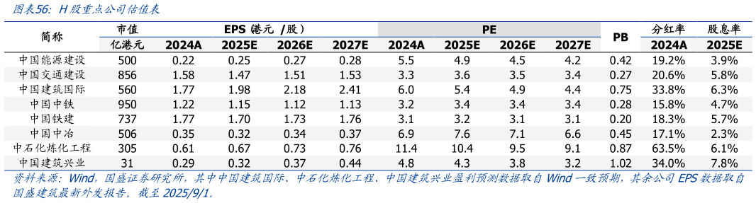 咨询大家H股重点公司估值表