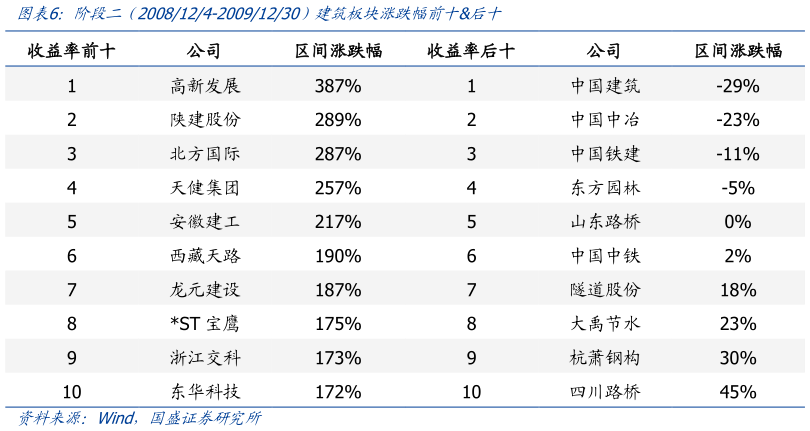 谁能回答阶段二  2008124-20091230）建筑板块涨跌幅前十后十