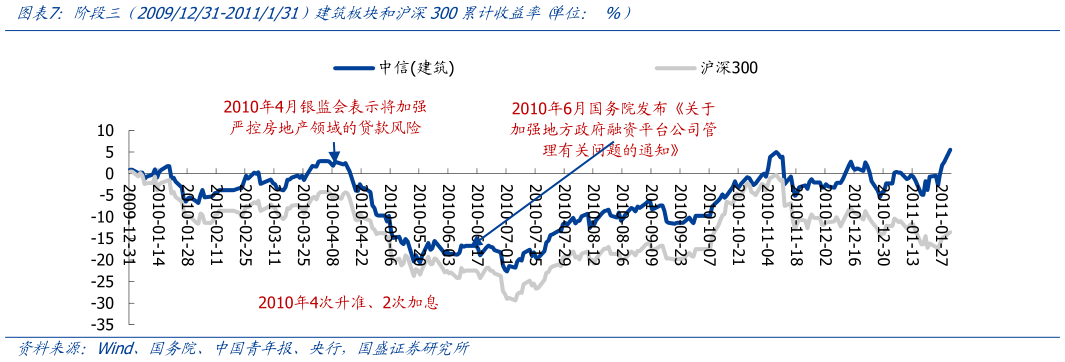 如何了解阶段三  20091231-2011131）建筑板块和沪深300累计收益率 单位： %）