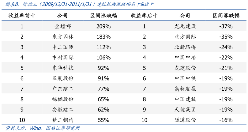 你知道阶段三  20091231-2011131）建筑板块涨跌幅前十后十