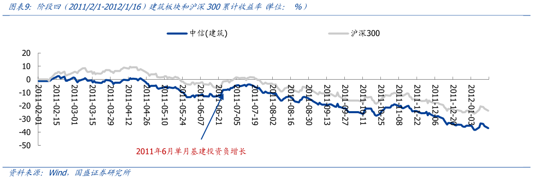 一起讨论下阶段四  201121-2012116）建筑板块和沪深300累计收益率 单位： %）