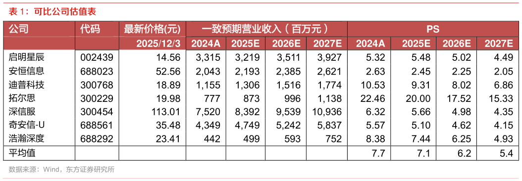 你知道可比公司估值表