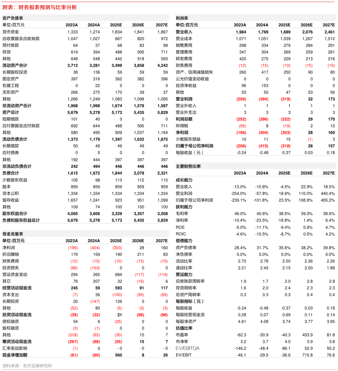 如何看待附表：财务报表预测与比率分析