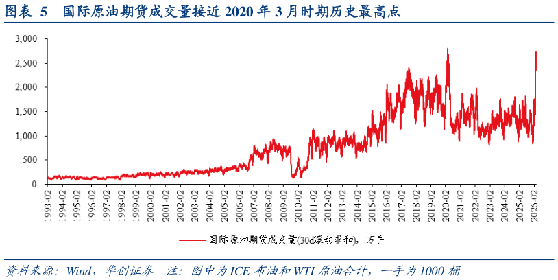 如何了解国际原油期货成交量接近 2020 年 3 月时期历史最高点