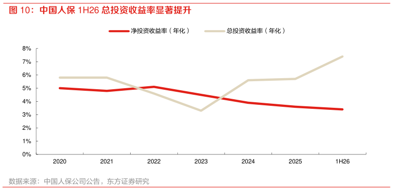 一起讨论下中国人保 1H26 总投资收益率显著提升