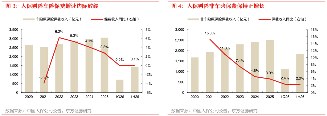 请问一下人保财险车险保费增速边际放缓