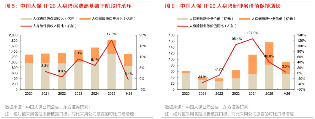 怎样理解中国人保 1H26 人身险新业务价值保持增长