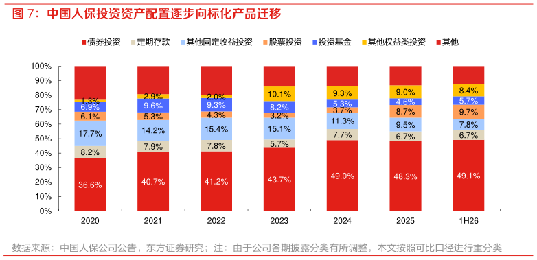咨询下各位中国人保投资资产配置逐步向标化产品迁移