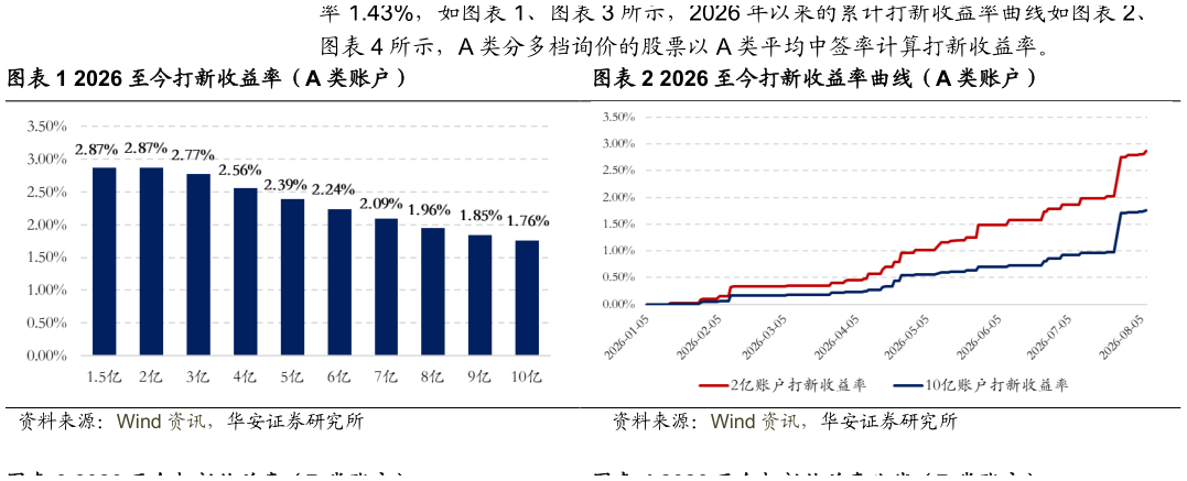 想关注一下所示，A 类分多档询价的股票以 A 类平均中签率计算打新收益率。 2026 至今打新收益率（A 类账户）2026 至今打新收益率曲线（A 类账户）