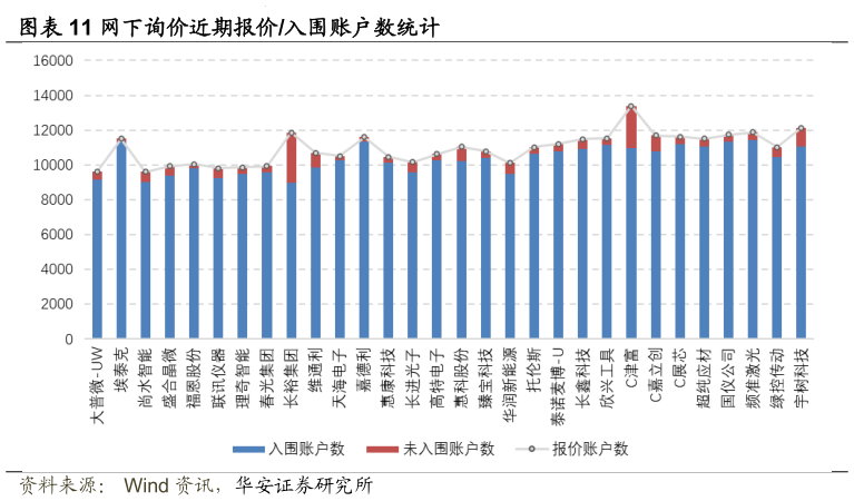 想关注一下网下询价近期报价入围账户数统计