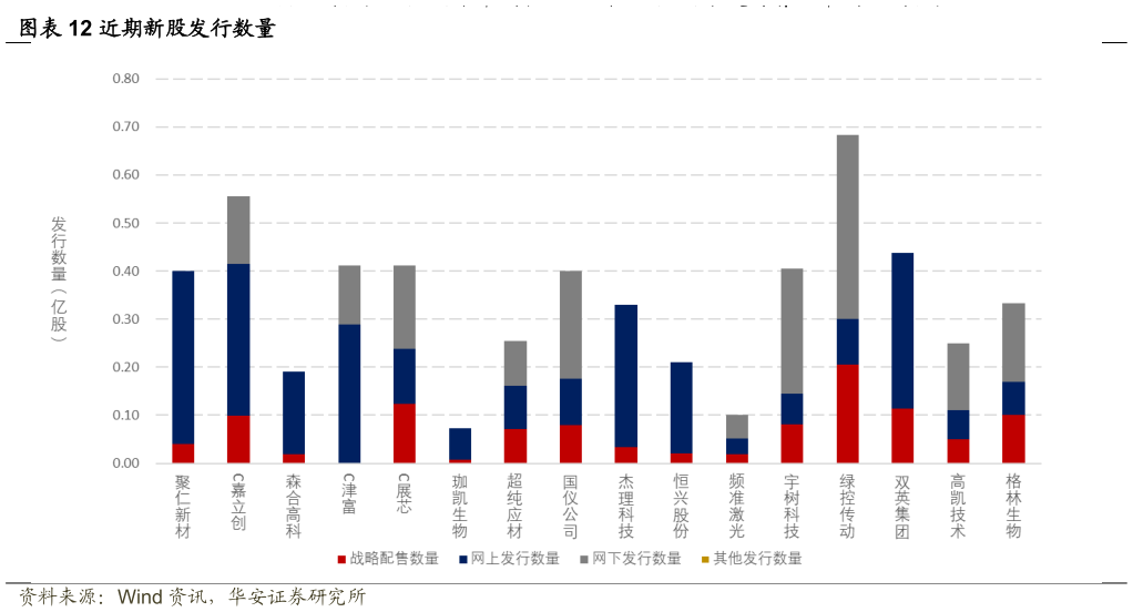 如何才能近期新股发行数量